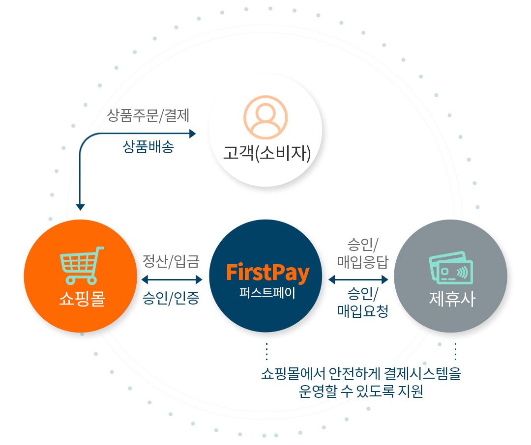서비스 Flow표